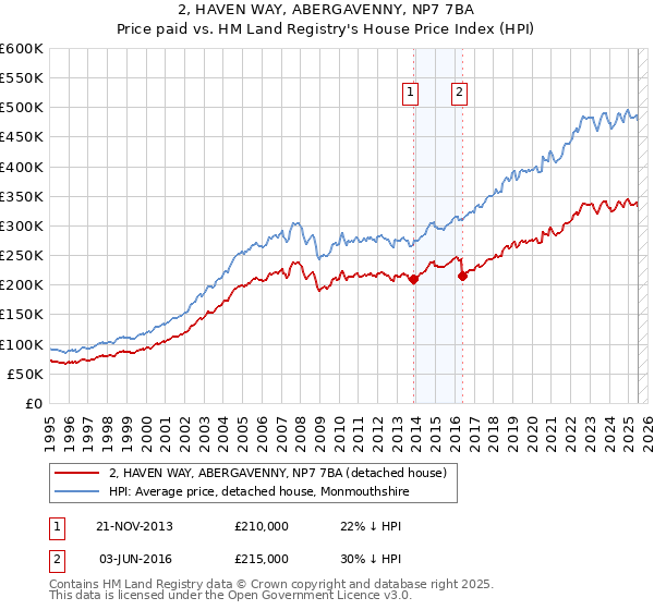 2, HAVEN WAY, ABERGAVENNY, NP7 7BA: Price paid vs HM Land Registry's House Price Index