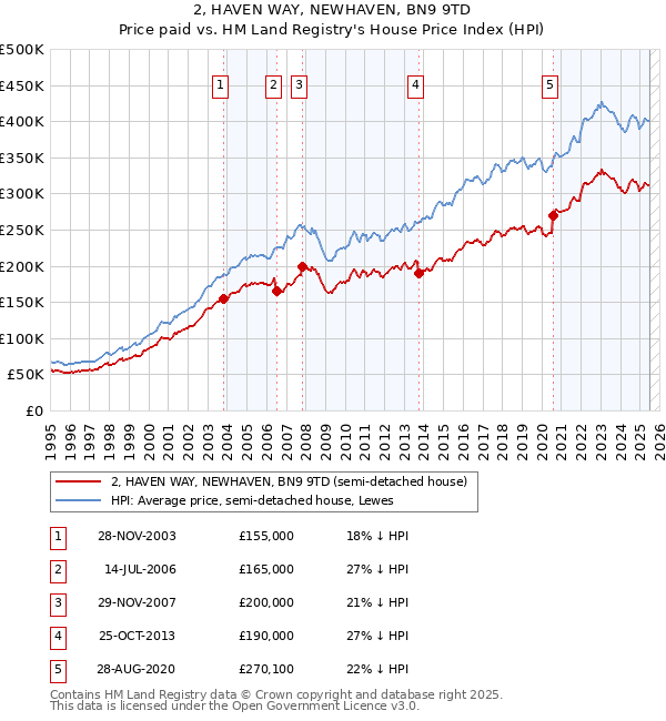 2, HAVEN WAY, NEWHAVEN, BN9 9TD: Price paid vs HM Land Registry's House Price Index