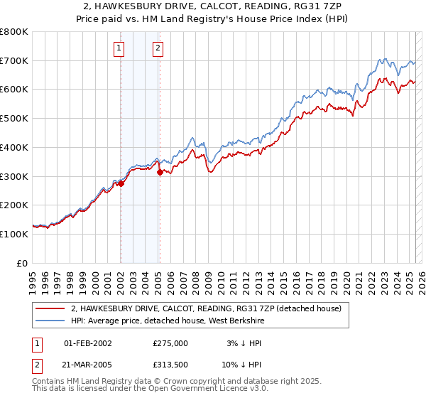 2, HAWKESBURY DRIVE, CALCOT, READING, RG31 7ZP: Price paid vs HM Land Registry's House Price Index