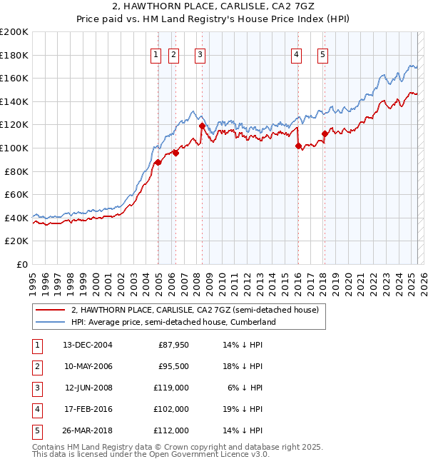 2, HAWTHORN PLACE, CARLISLE, CA2 7GZ: Price paid vs HM Land Registry's House Price Index