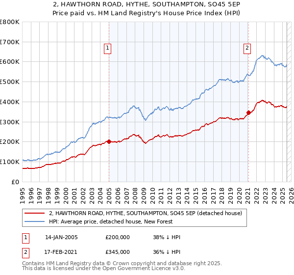 2, HAWTHORN ROAD, HYTHE, SOUTHAMPTON, SO45 5EP: Price paid vs HM Land Registry's House Price Index