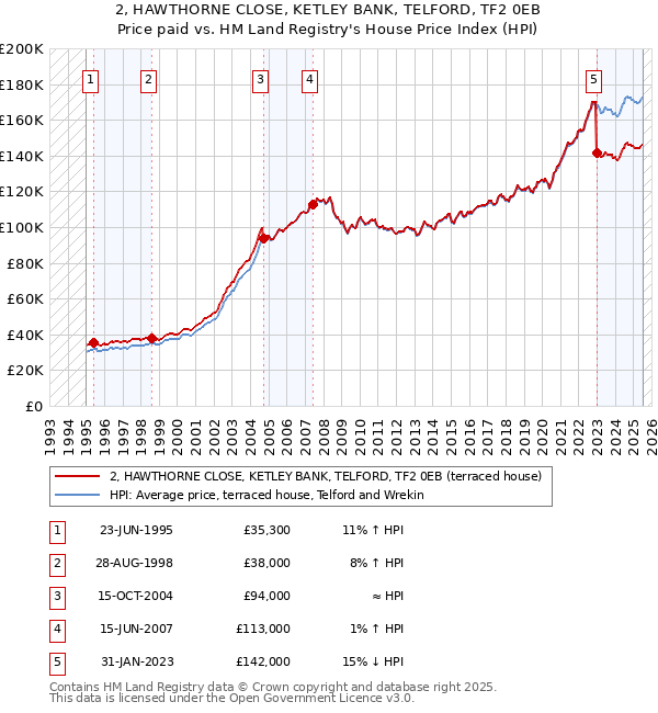 2, HAWTHORNE CLOSE, KETLEY BANK, TELFORD, TF2 0EB: Price paid vs HM Land Registry's House Price Index