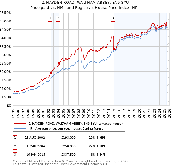 2, HAYDEN ROAD, WALTHAM ABBEY, EN9 3YU: Price paid vs HM Land Registry's House Price Index