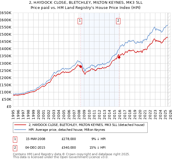 2, HAYDOCK CLOSE, BLETCHLEY, MILTON KEYNES, MK3 5LL: Price paid vs HM Land Registry's House Price Index
