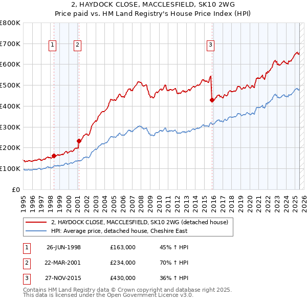 2, HAYDOCK CLOSE, MACCLESFIELD, SK10 2WG: Price paid vs HM Land Registry's House Price Index