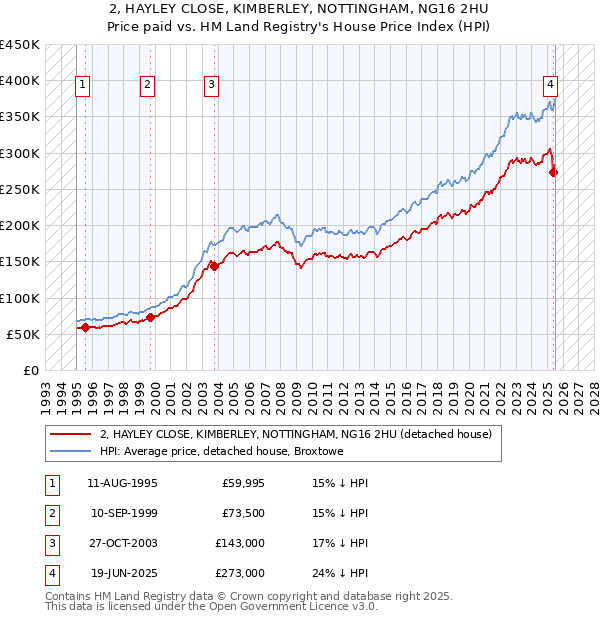2, HAYLEY CLOSE, KIMBERLEY, NOTTINGHAM, NG16 2HU: Price paid vs HM Land Registry's House Price Index