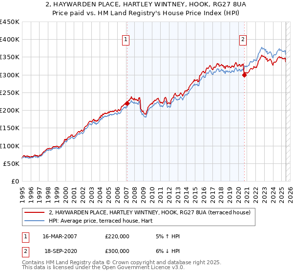 2, HAYWARDEN PLACE, HARTLEY WINTNEY, HOOK, RG27 8UA: Price paid vs HM Land Registry's House Price Index