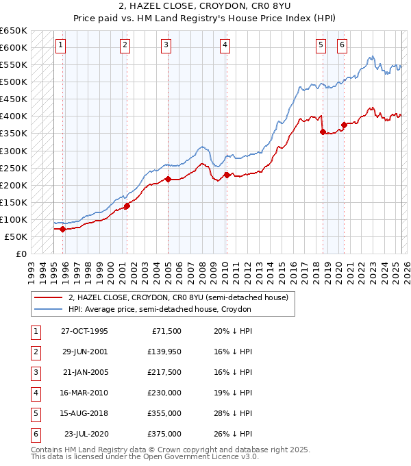 2, HAZEL CLOSE, CROYDON, CR0 8YU: Price paid vs HM Land Registry's House Price Index
