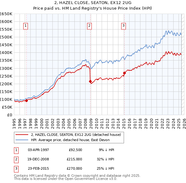2, HAZEL CLOSE, SEATON, EX12 2UG: Price paid vs HM Land Registry's House Price Index