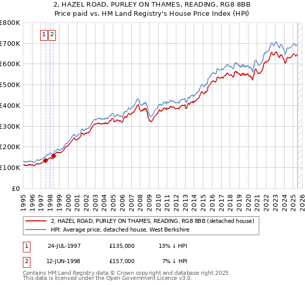 2, HAZEL ROAD, PURLEY ON THAMES, READING, RG8 8BB: Price paid vs HM Land Registry's House Price Index