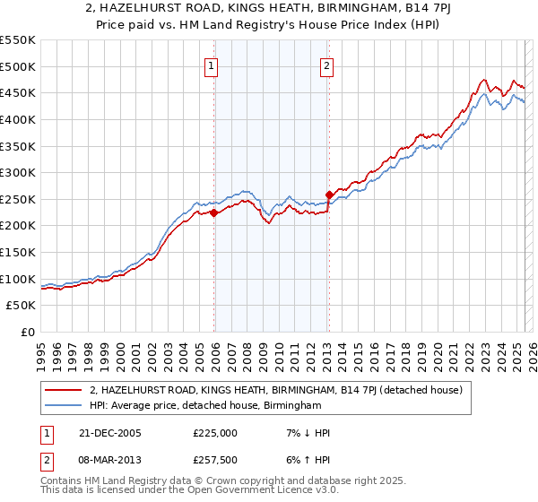 2, HAZELHURST ROAD, KINGS HEATH, BIRMINGHAM, B14 7PJ: Price paid vs HM Land Registry's House Price Index
