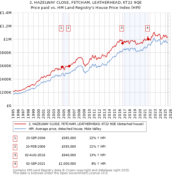 2, HAZELWAY CLOSE, FETCHAM, LEATHERHEAD, KT22 9QE: Price paid vs HM Land Registry's House Price Index