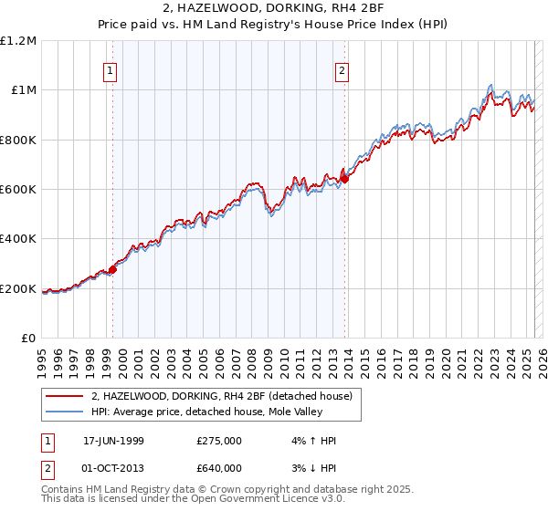 2, HAZELWOOD, DORKING, RH4 2BF: Price paid vs HM Land Registry's House Price Index