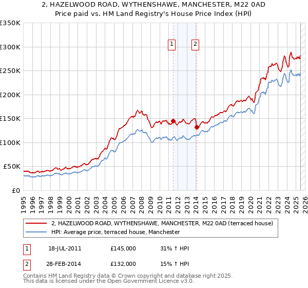 2, HAZELWOOD ROAD, WYTHENSHAWE, MANCHESTER, M22 0AD: Price paid vs HM Land Registry's House Price Index