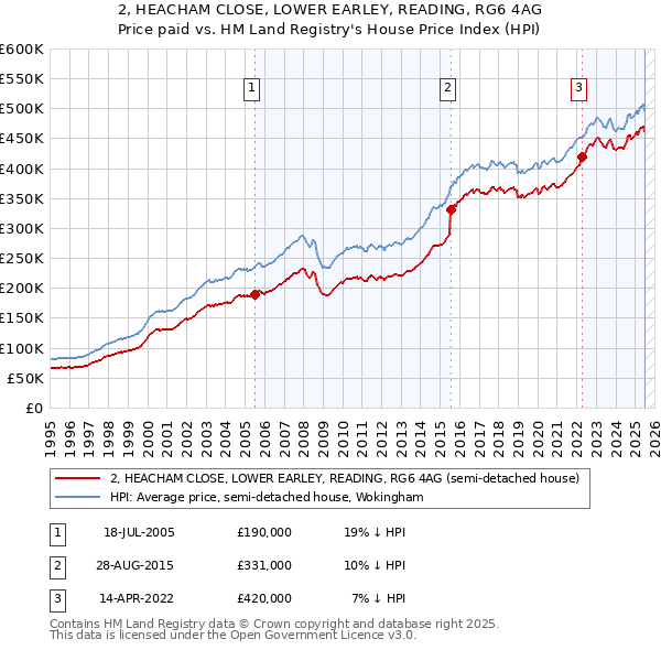 2, HEACHAM CLOSE, LOWER EARLEY, READING, RG6 4AG: Price paid vs HM Land Registry's House Price Index