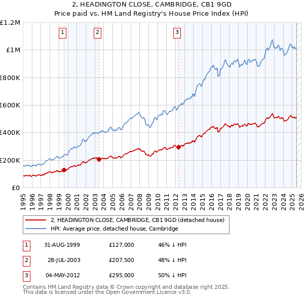 2, HEADINGTON CLOSE, CAMBRIDGE, CB1 9GD: Price paid vs HM Land Registry's House Price Index