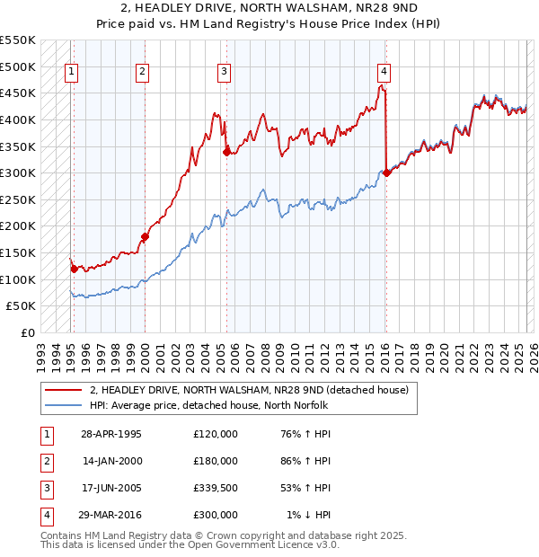 2, HEADLEY DRIVE, NORTH WALSHAM, NR28 9ND: Price paid vs HM Land Registry's House Price Index
