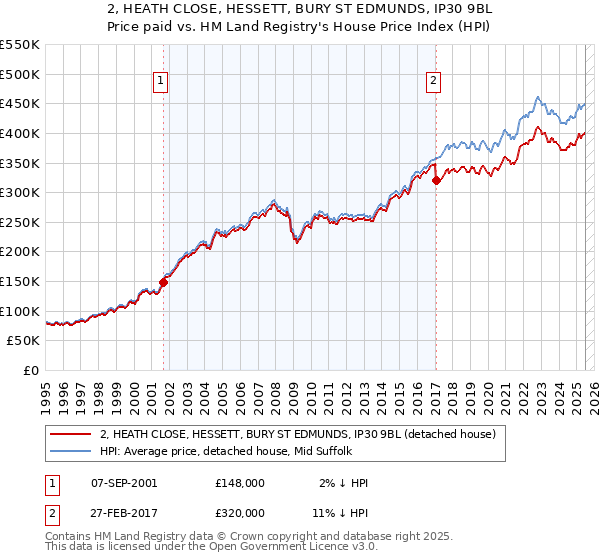 2, HEATH CLOSE, HESSETT, BURY ST EDMUNDS, IP30 9BL: Price paid vs HM Land Registry's House Price Index