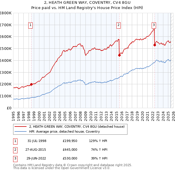 2, HEATH GREEN WAY, COVENTRY, CV4 8GU: Price paid vs HM Land Registry's House Price Index