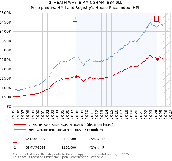 2, HEATH WAY, BIRMINGHAM, B34 6LL: Price paid vs HM Land Registry's House Price Index