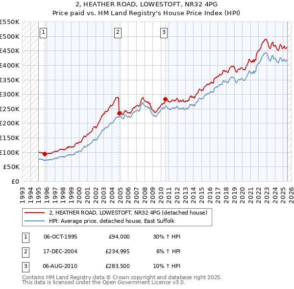 2, HEATHER ROAD, LOWESTOFT, NR32 4PG: Price paid vs HM Land Registry's House Price Index