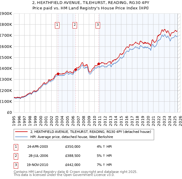 2, HEATHFIELD AVENUE, TILEHURST, READING, RG30 4PY: Price paid vs HM Land Registry's House Price Index