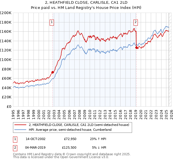 2, HEATHFIELD CLOSE, CARLISLE, CA1 2LD: Price paid vs HM Land Registry's House Price Index