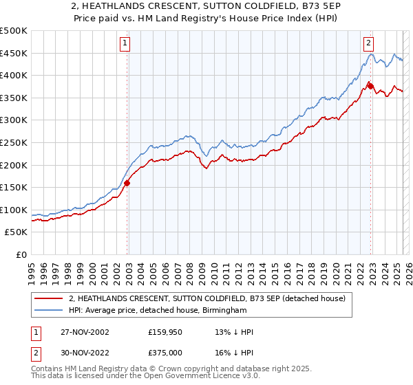 2, HEATHLANDS CRESCENT, SUTTON COLDFIELD, B73 5EP: Price paid vs HM Land Registry's House Price Index