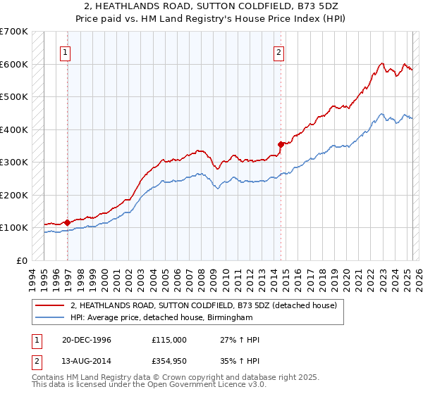 2, HEATHLANDS ROAD, SUTTON COLDFIELD, B73 5DZ: Price paid vs HM Land Registry's House Price Index