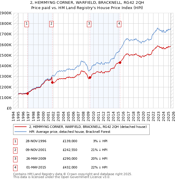 2, HEMMYNG CORNER, WARFIELD, BRACKNELL, RG42 2QH: Price paid vs HM Land Registry's House Price Index