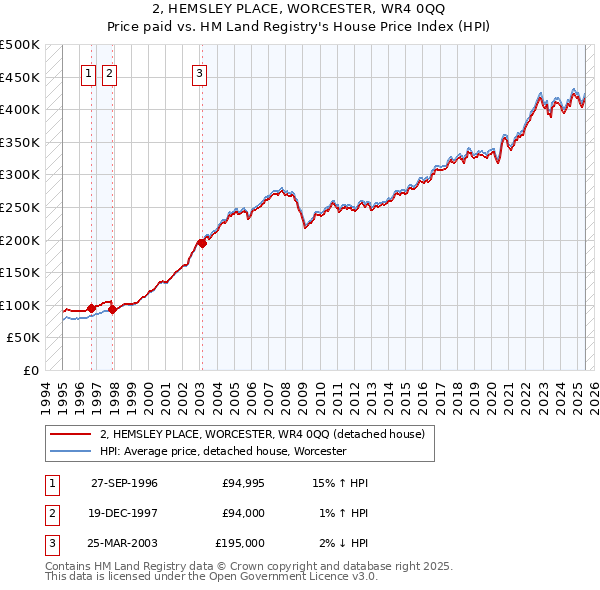 2, HEMSLEY PLACE, WORCESTER, WR4 0QQ: Price paid vs HM Land Registry's House Price Index