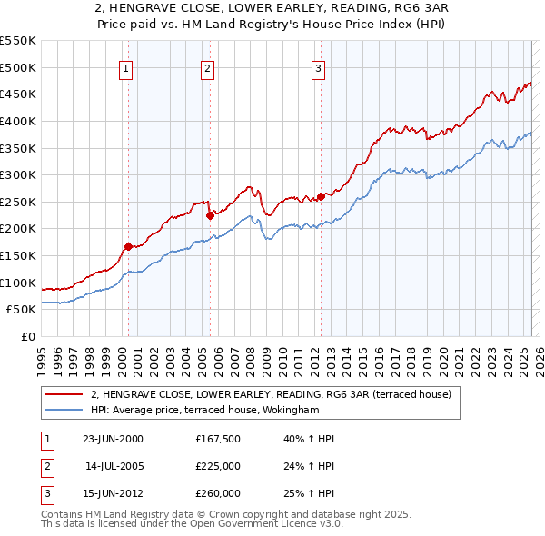 2, HENGRAVE CLOSE, LOWER EARLEY, READING, RG6 3AR: Price paid vs HM Land Registry's House Price Index