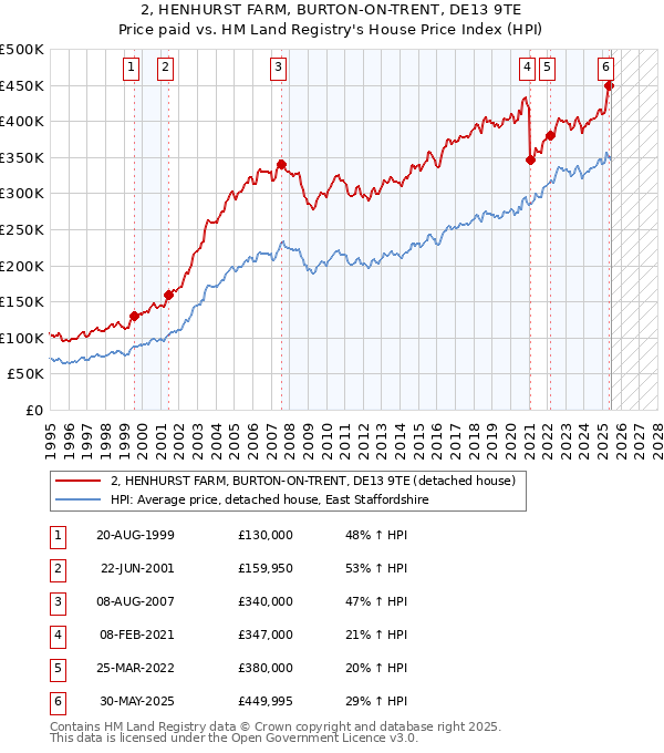 2, HENHURST FARM, BURTON-ON-TRENT, DE13 9TE: Price paid vs HM Land Registry's House Price Index