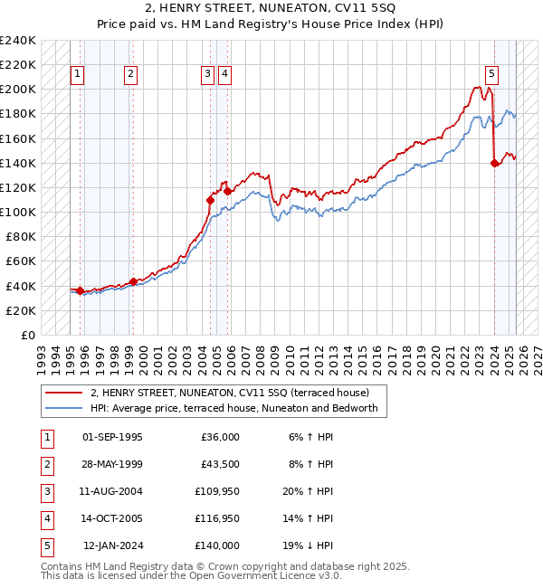 2, HENRY STREET, NUNEATON, CV11 5SQ: Price paid vs HM Land Registry's House Price Index