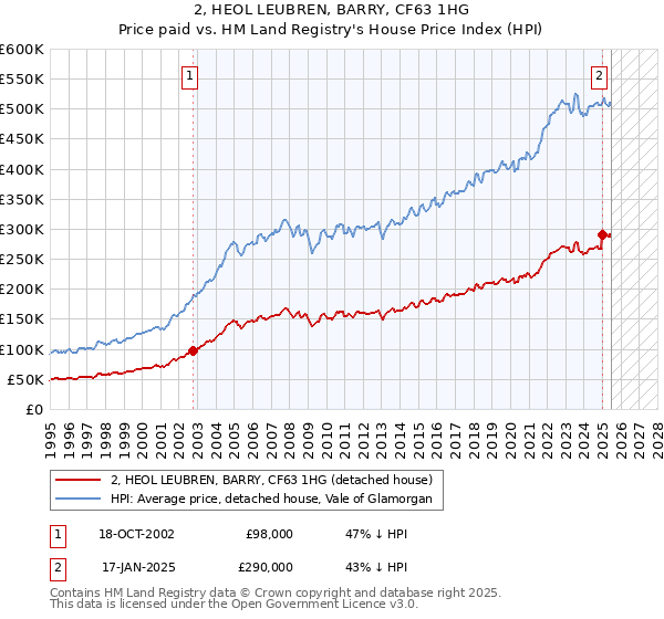 2, HEOL LEUBREN, BARRY, CF63 1HG: Price paid vs HM Land Registry's House Price Index