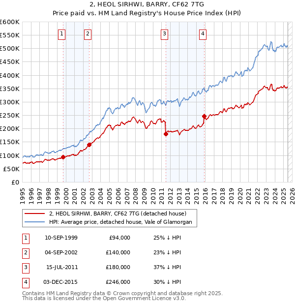 2, HEOL SIRHWI, BARRY, CF62 7TG: Price paid vs HM Land Registry's House Price Index