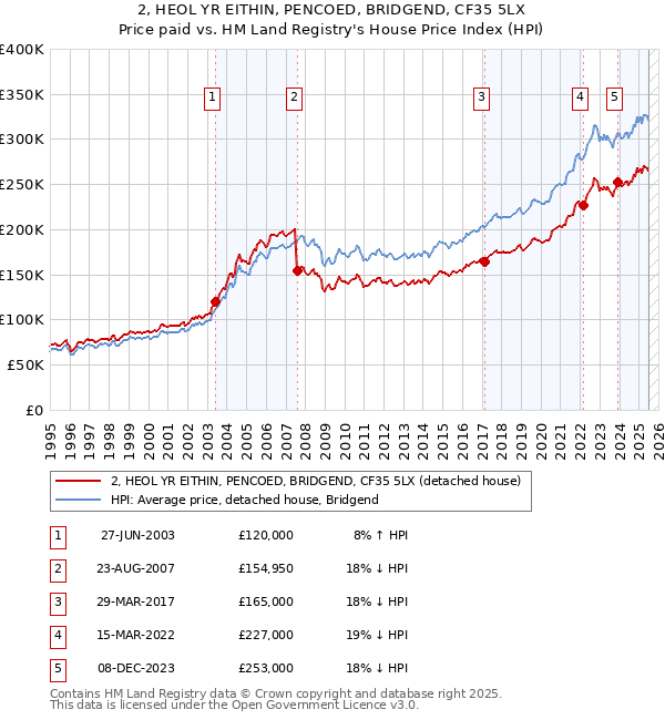 2, HEOL YR EITHIN, PENCOED, BRIDGEND, CF35 5LX: Price paid vs HM Land Registry's House Price Index