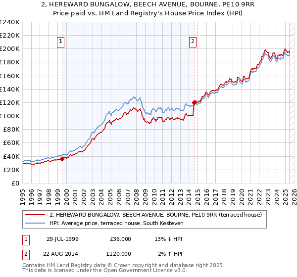 2, HEREWARD BUNGALOW, BEECH AVENUE, BOURNE, PE10 9RR: Price paid vs HM Land Registry's House Price Index