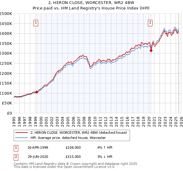 2, HERON CLOSE, WORCESTER, WR2 4BW: Price paid vs HM Land Registry's House Price Index