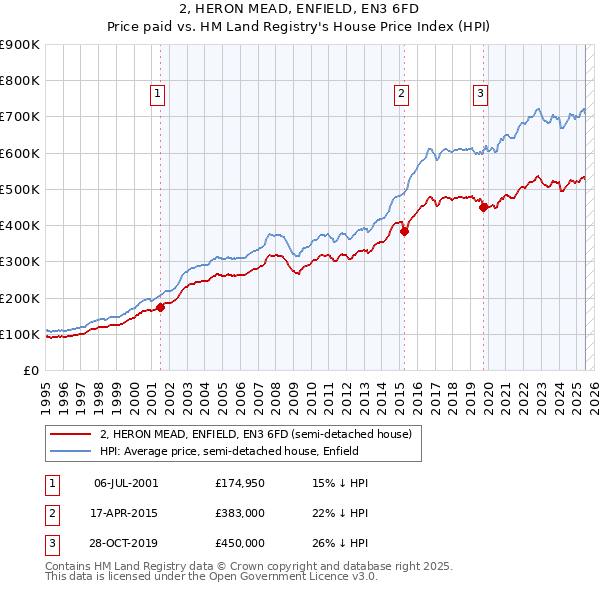 2, HERON MEAD, ENFIELD, EN3 6FD: Price paid vs HM Land Registry's House Price Index
