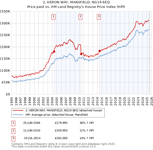 2, HERON WAY, MANSFIELD, NG19 6EQ: Price paid vs HM Land Registry's House Price Index