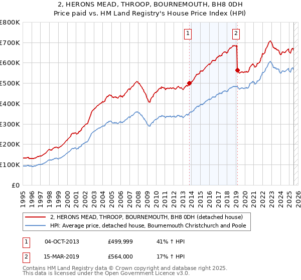 2, HERONS MEAD, THROOP, BOURNEMOUTH, BH8 0DH: Price paid vs HM Land Registry's House Price Index