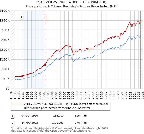 2, HEVER AVENUE, WORCESTER, WR4 0DQ: Price paid vs HM Land Registry's House Price Index