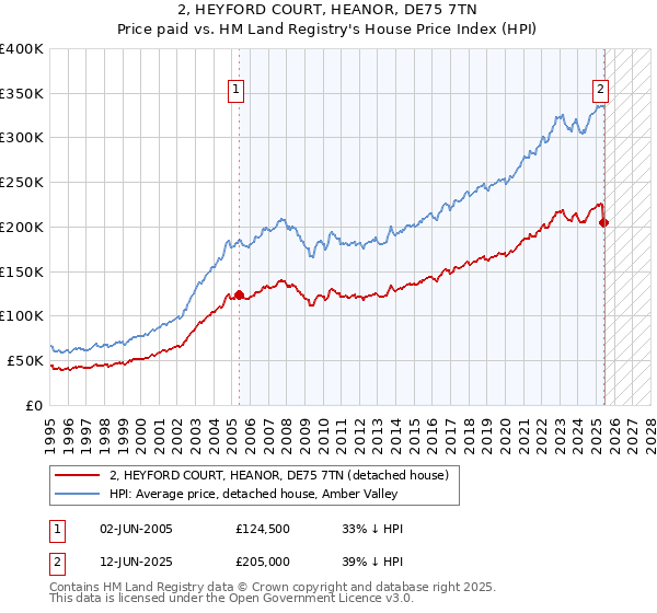 2, HEYFORD COURT, HEANOR, DE75 7TN: Price paid vs HM Land Registry's House Price Index