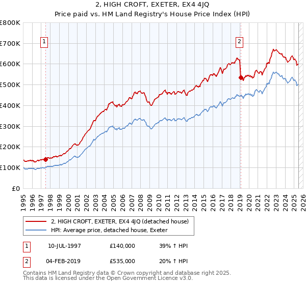 2, HIGH CROFT, EXETER, EX4 4JQ: Price paid vs HM Land Registry's House Price Index