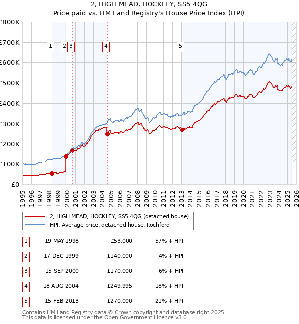 2, HIGH MEAD, HOCKLEY, SS5 4QG: Price paid vs HM Land Registry's House Price Index