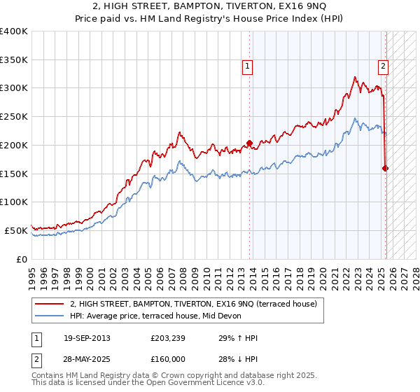 2, HIGH STREET, BAMPTON, TIVERTON, EX16 9NQ: Price paid vs HM Land Registry's House Price Index