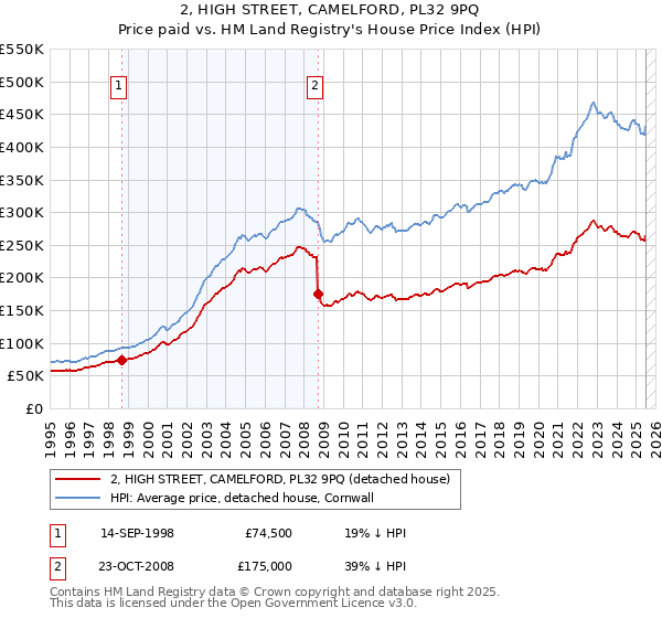 2, HIGH STREET, CAMELFORD, PL32 9PQ: Price paid vs HM Land Registry's House Price Index