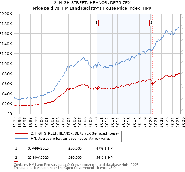 2, HIGH STREET, HEANOR, DE75 7EX: Price paid vs HM Land Registry's House Price Index