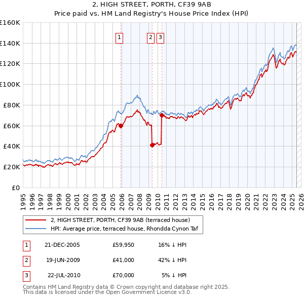 2, HIGH STREET, PORTH, CF39 9AB: Price paid vs HM Land Registry's House Price Index